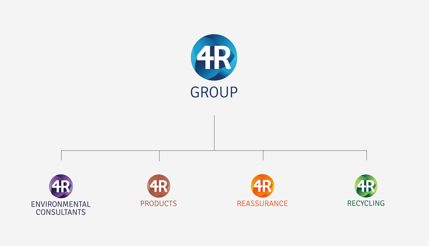Branding & Creative Project for 4R Group