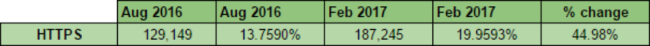 HTTPS Table
