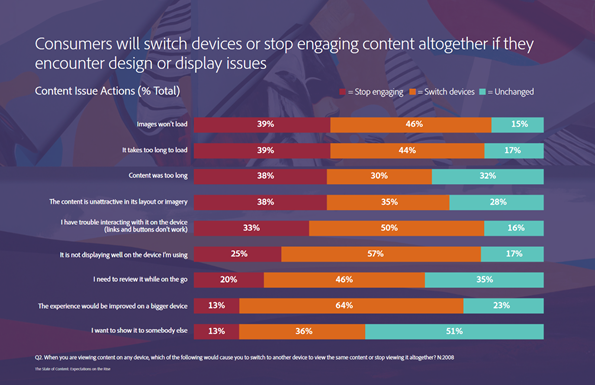 Adobe State of content report 2015